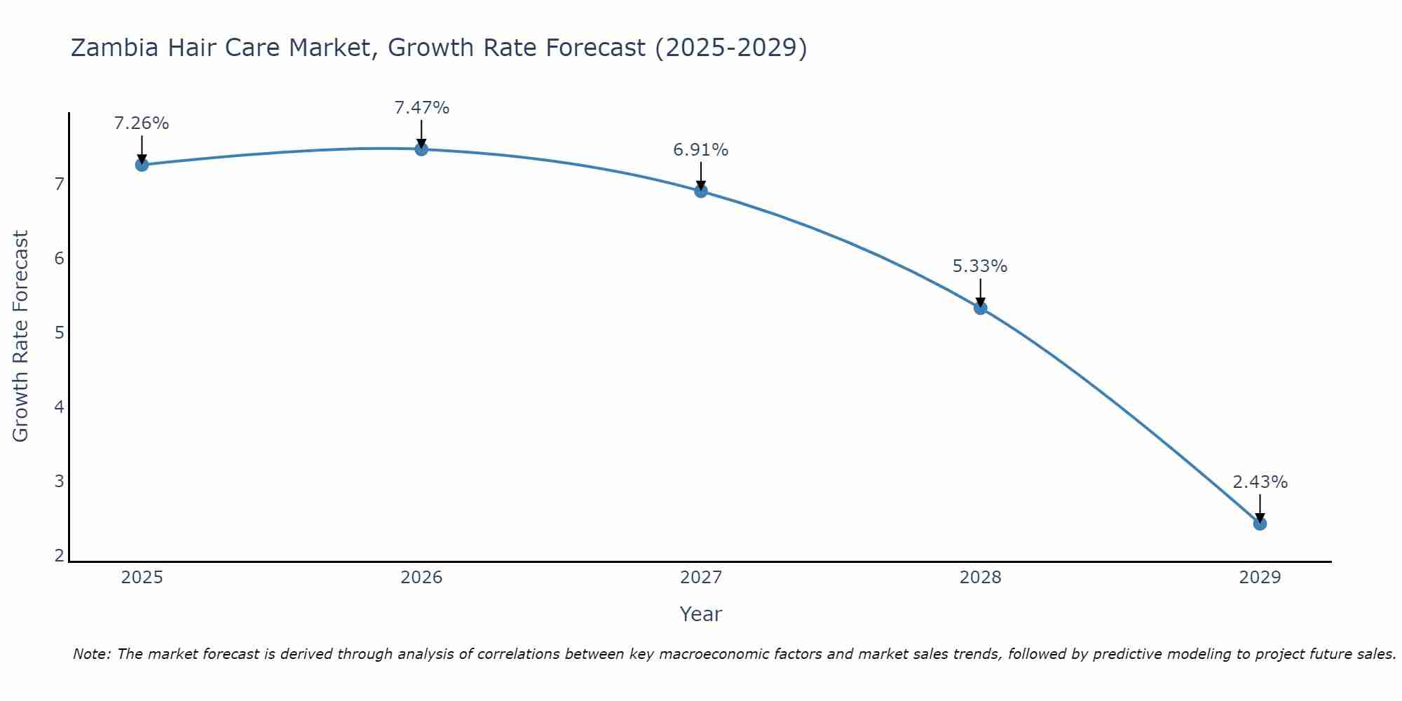 Zambia Hair Care Market Growth Rate