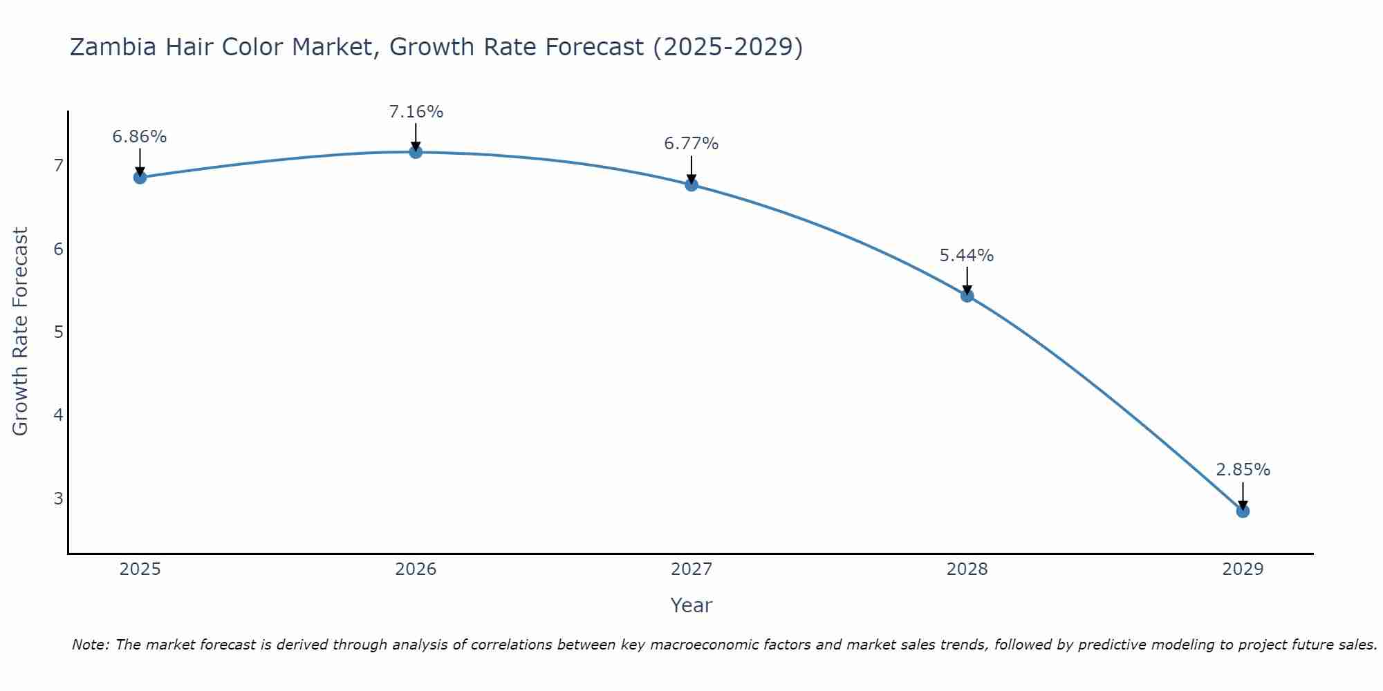Zambia Hair Color Market Growth Rate