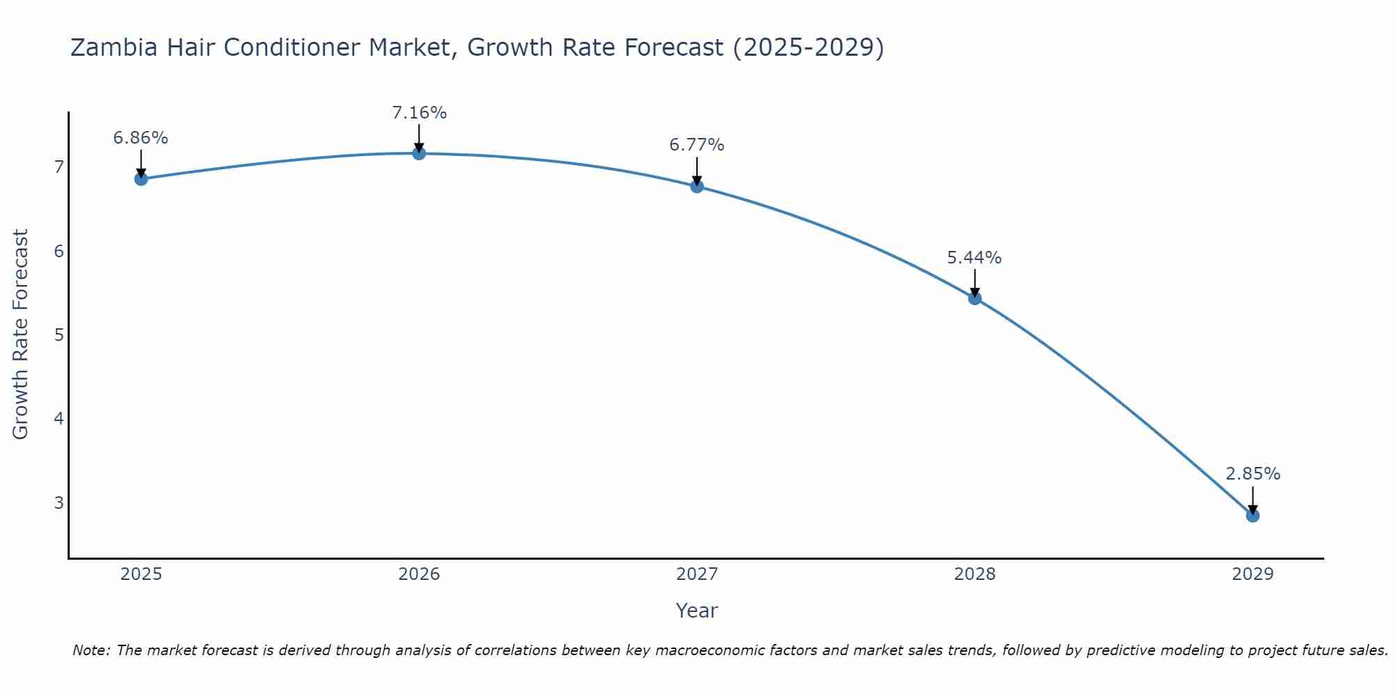 Zambia Hair Conditioner Market Growth Rate