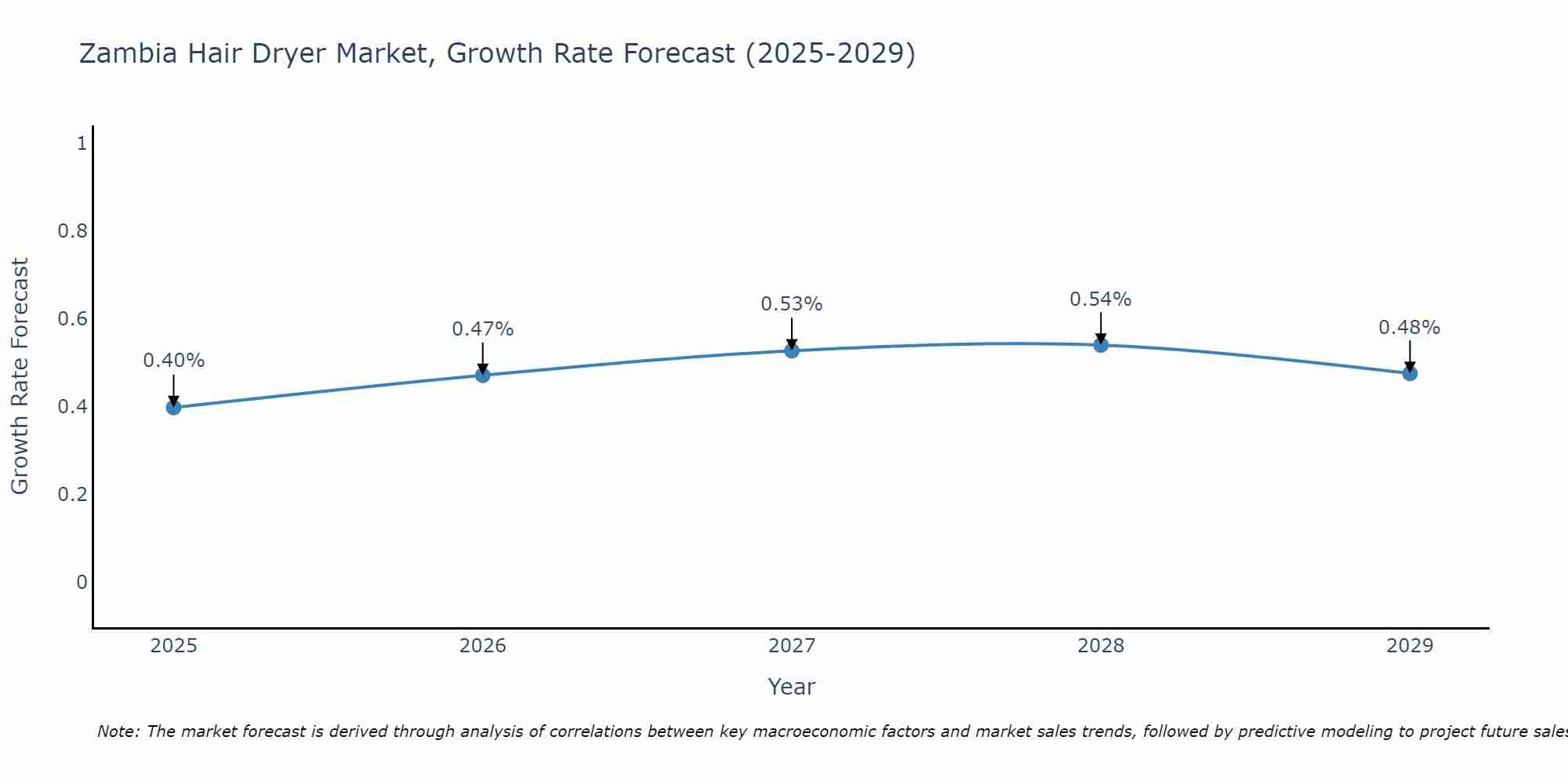Zambia Hair Dryer Market Growth Rate