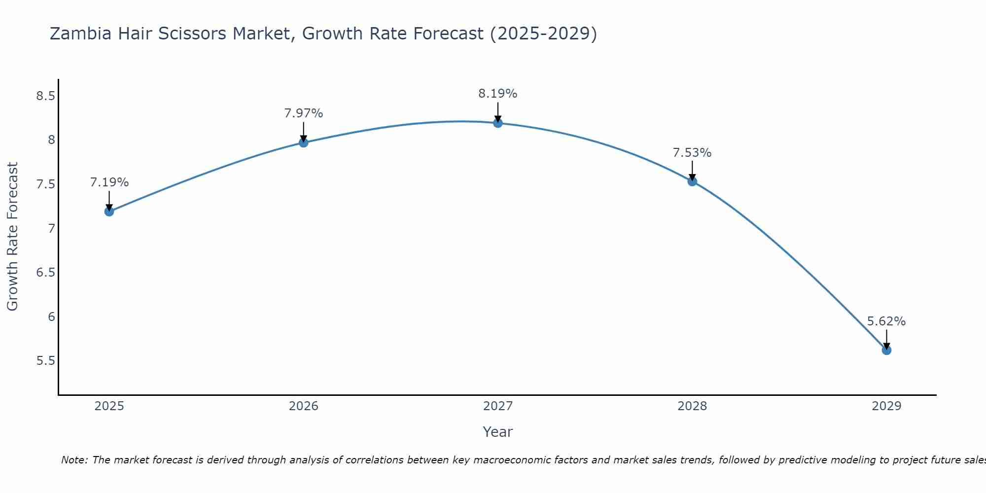 Zambia Hair Scissors Market Growth Rate