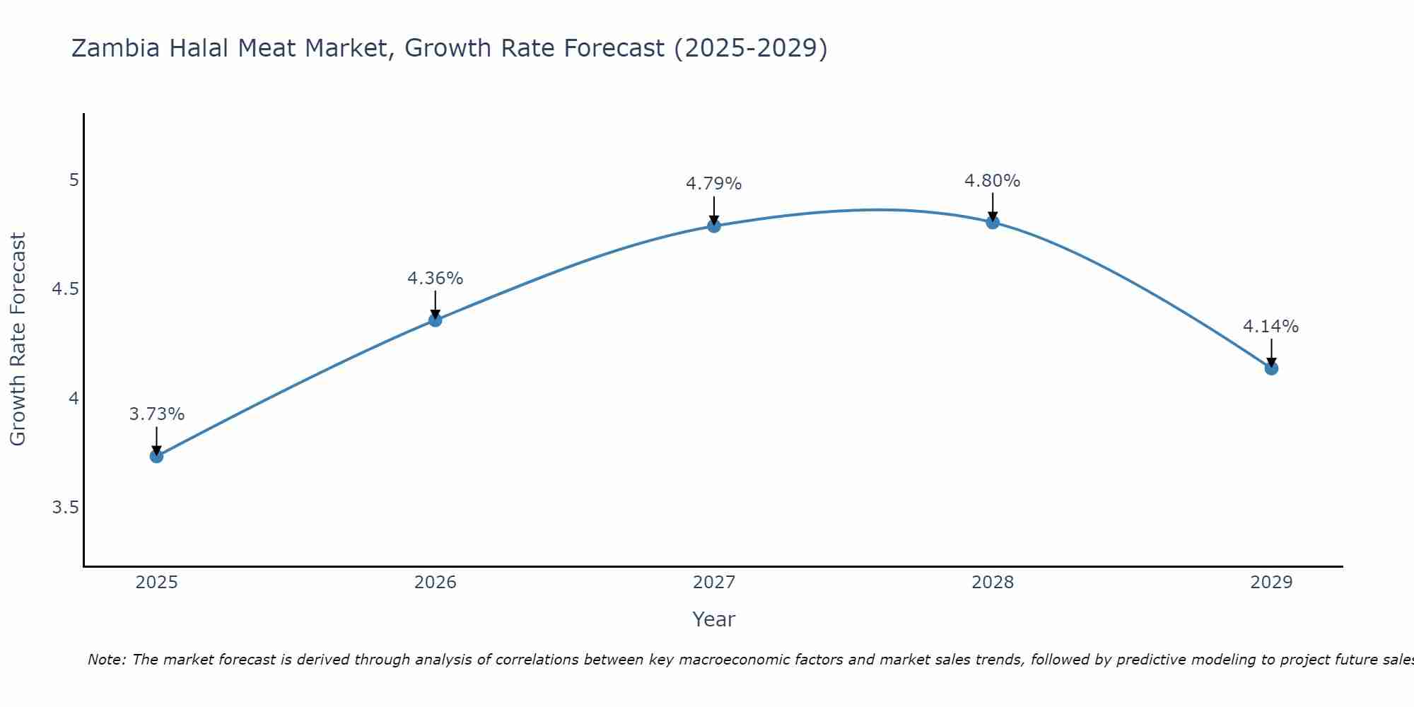 Zambia Halal Meat Market Size Growth Rate