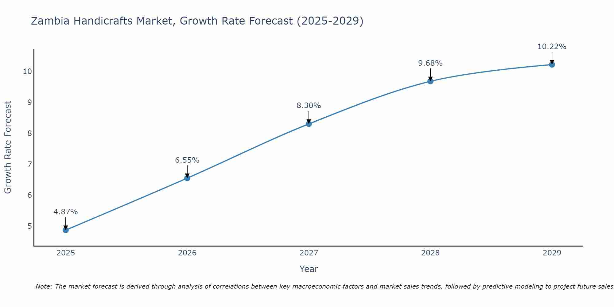 Zambia Handicrafts Market Growth Rate