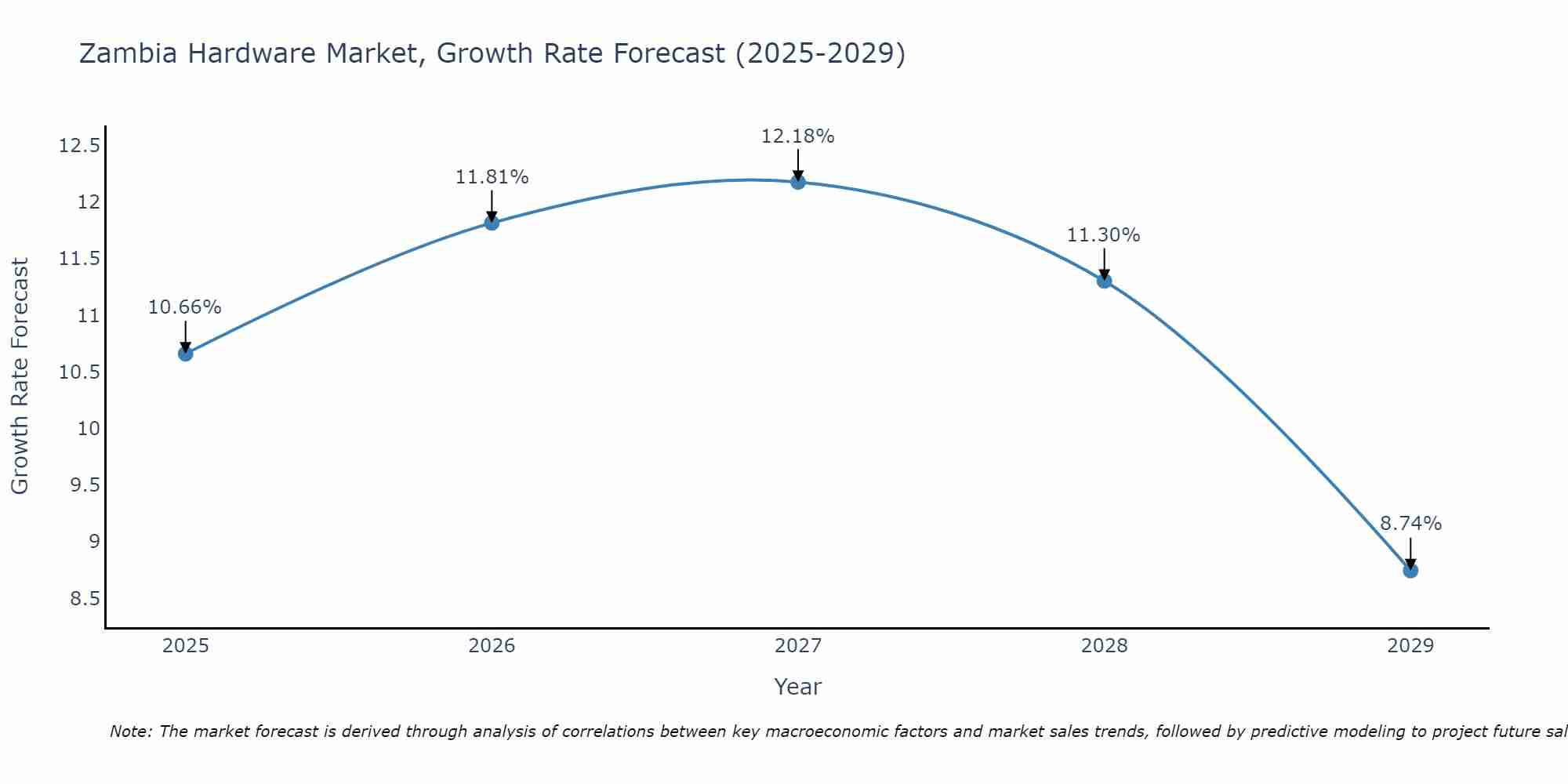 Zambia Hardware Market Growth Rate