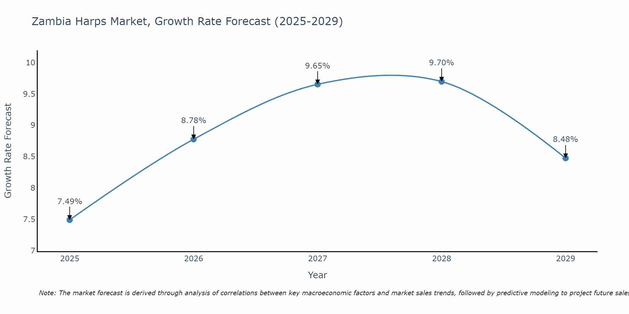Zambia Harps Market Growth Rate