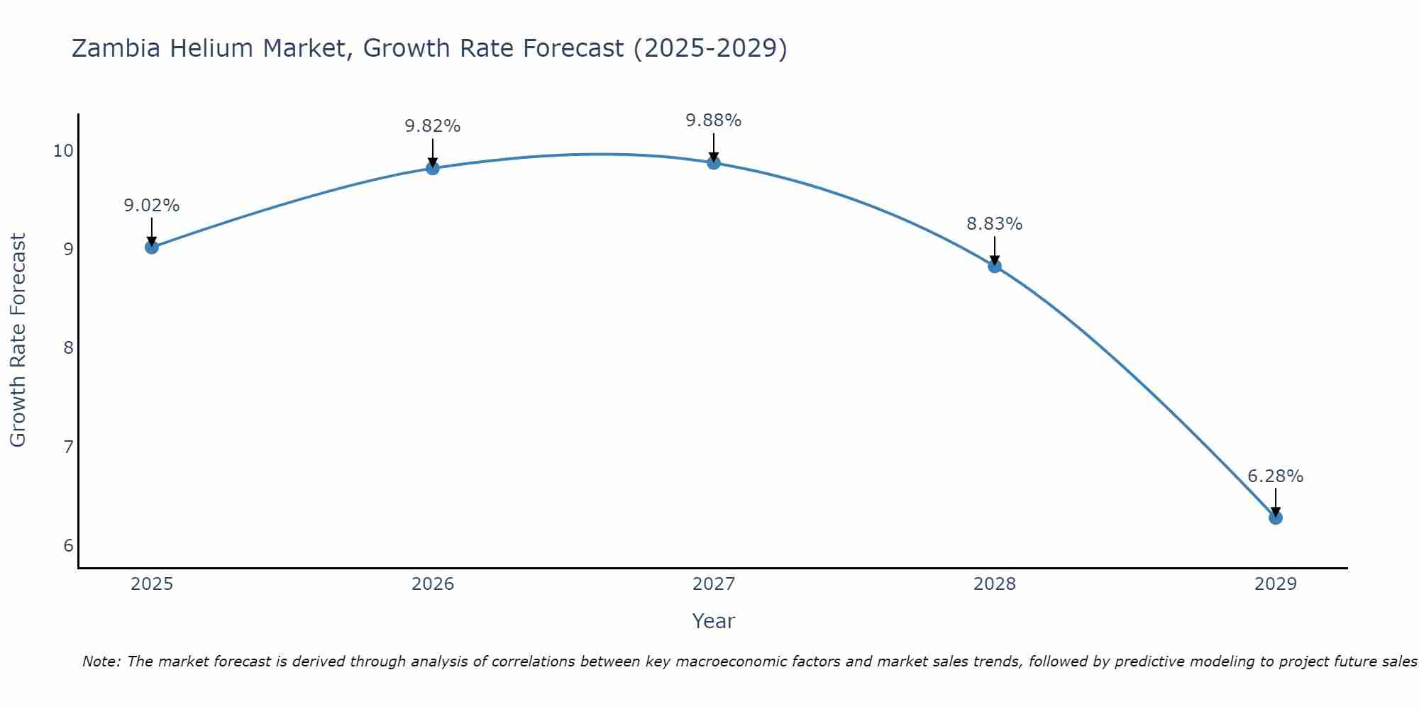 Zambia Helium Market Growth Rate