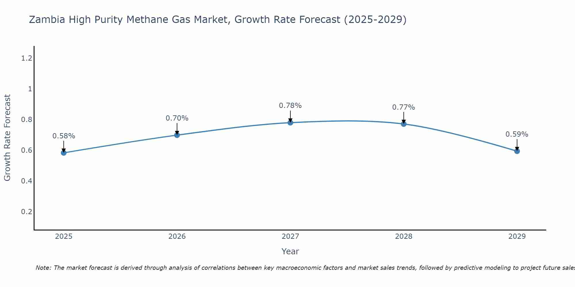 Zambia High Purity Methane Gas Market Size Growth Rate