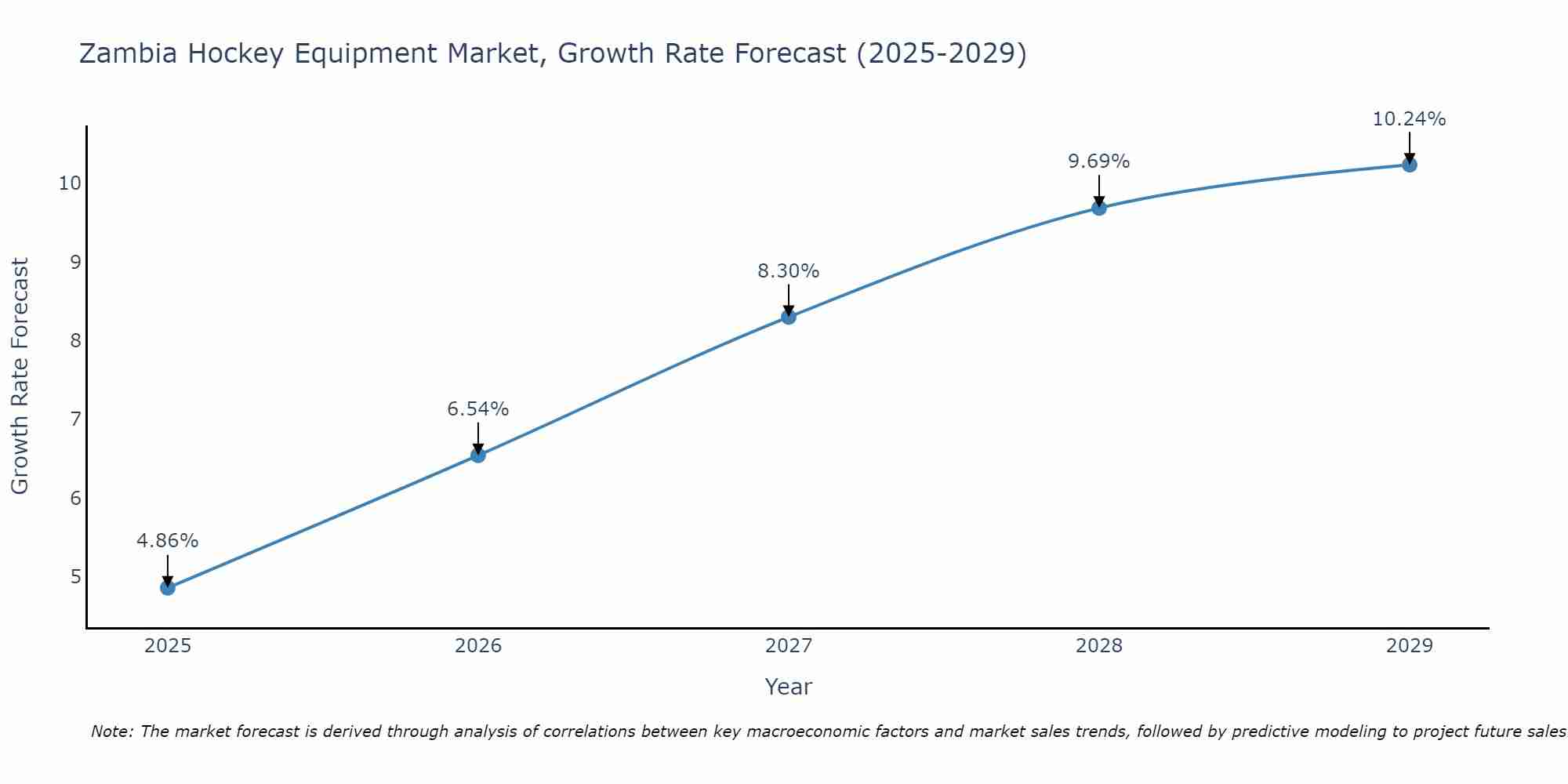 Zambia Hockey Equipment Market Growth Rate