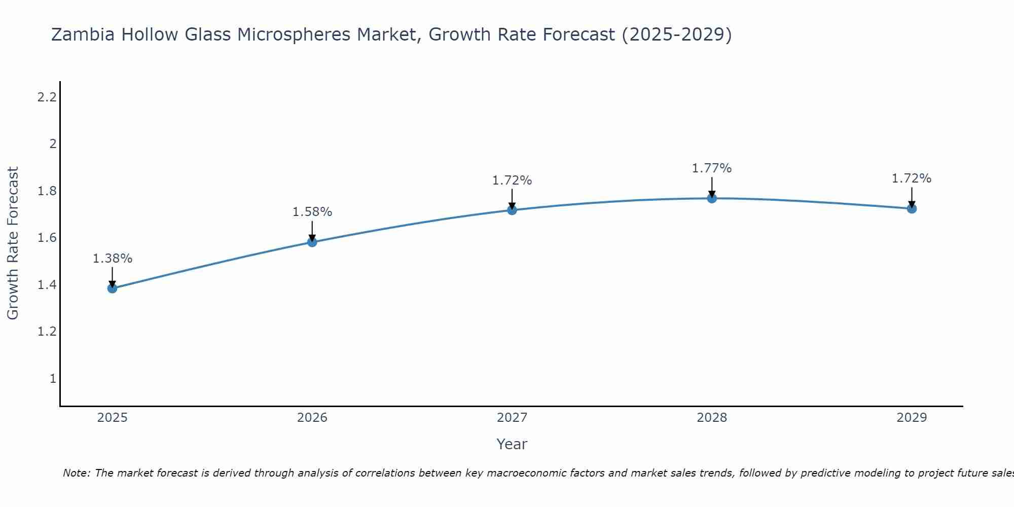 Zambia Hollow Glass Microspheres Market Growth Rate