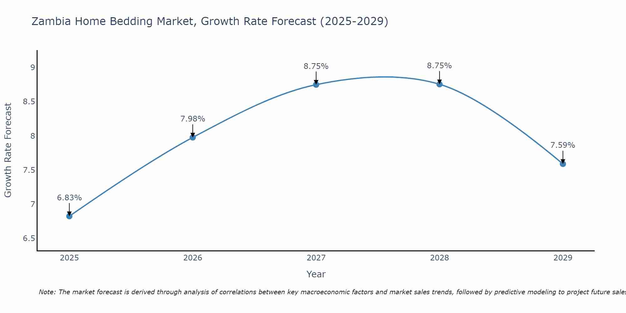 Zambia Home Bedding Market Growth Rate