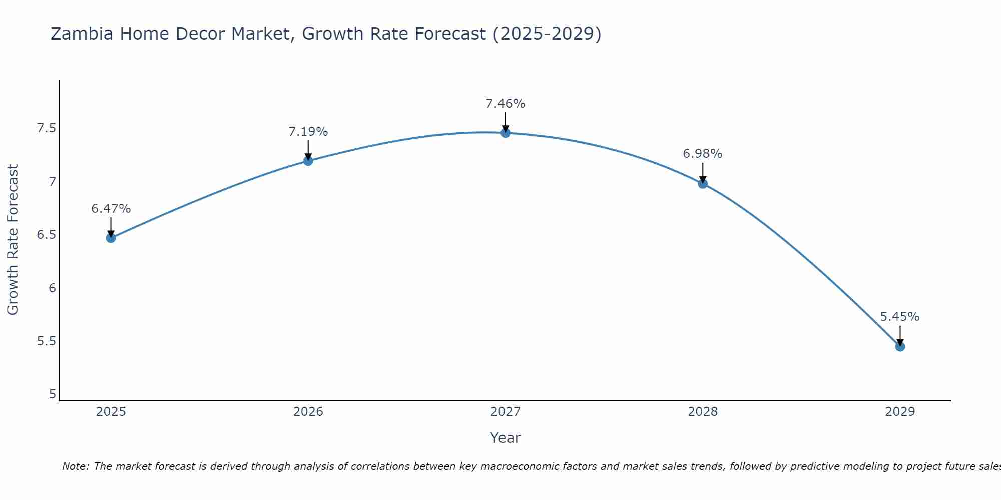 Zambia Home Decor Market Growth Rate