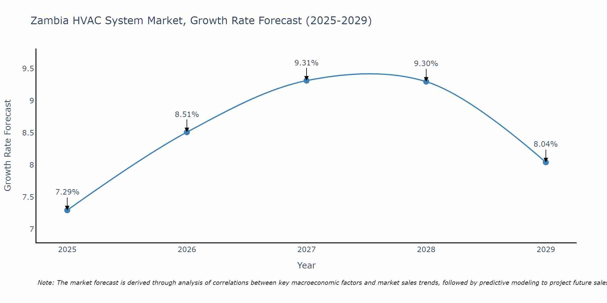 Zambia HVAC System Market Growth Rate
