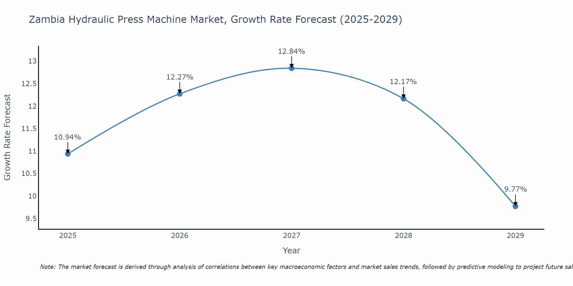 Zambia Hydraulic Press Machine Market Size Growth Rate