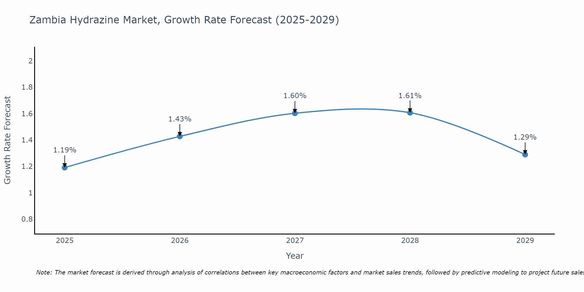 Zambia Hydrazine Market Growth Rate