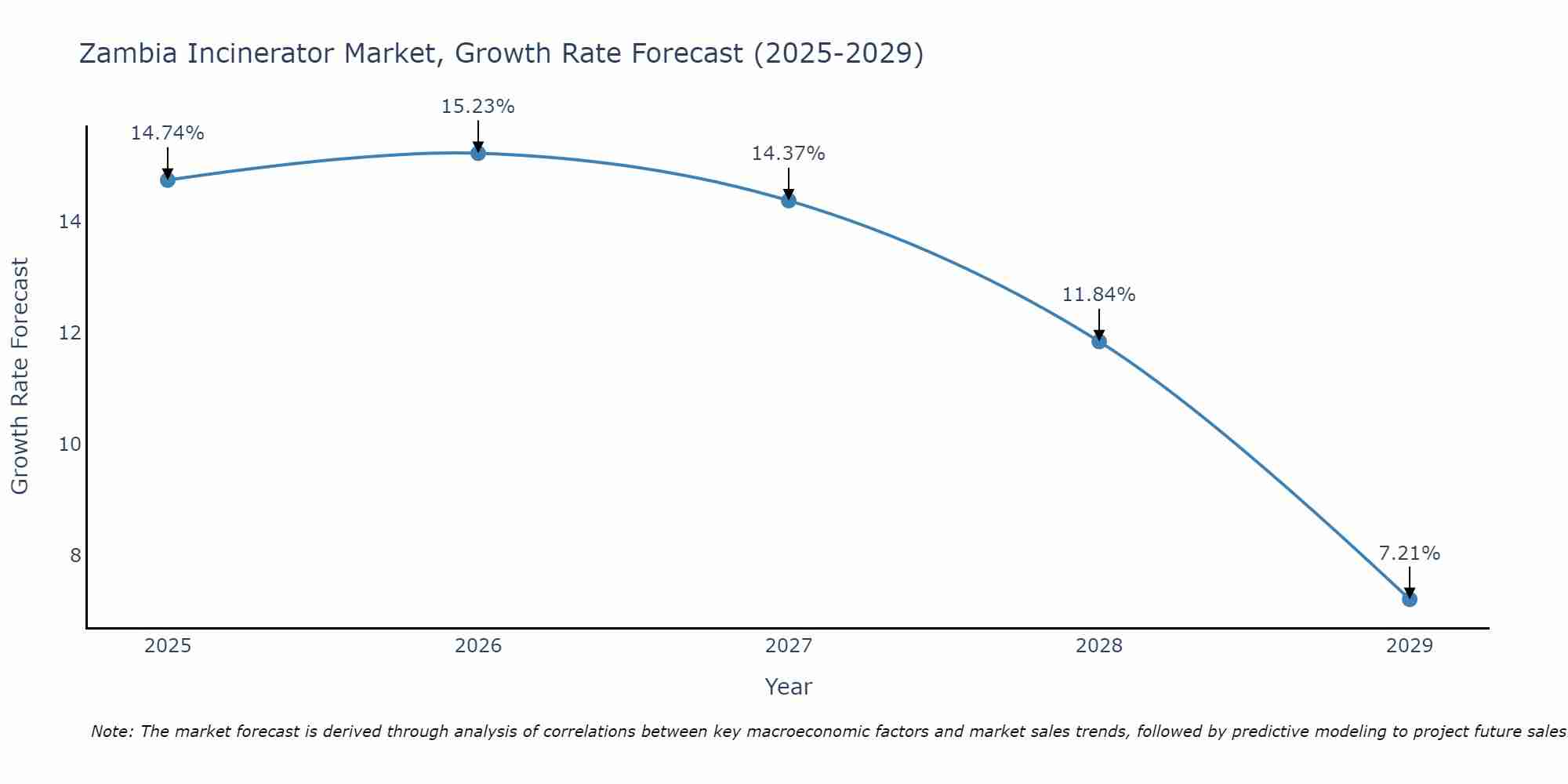 Zambia Incinerator Market Growth Rate