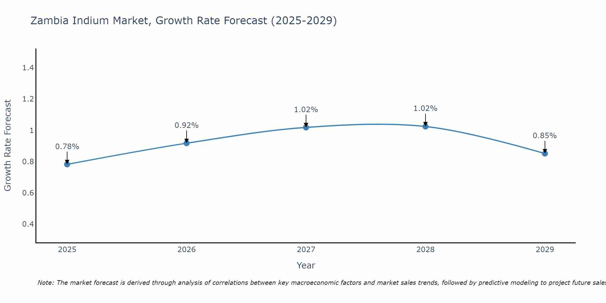 Zambia Indium Market Growth Rate