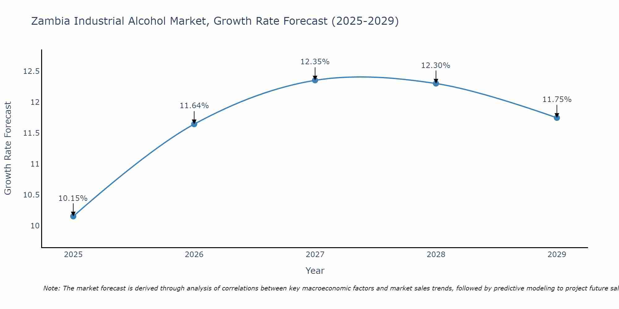Zambia Industrial Alcohol Market Growth Rate