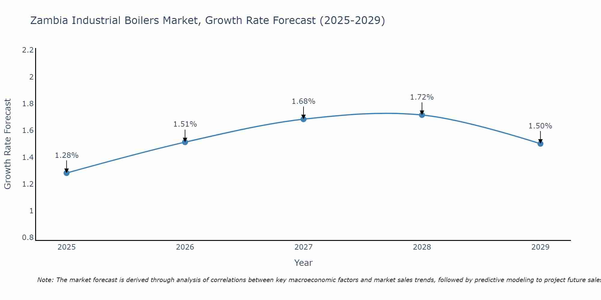 Zambia Industrial Boilers Market Size Growth Rate