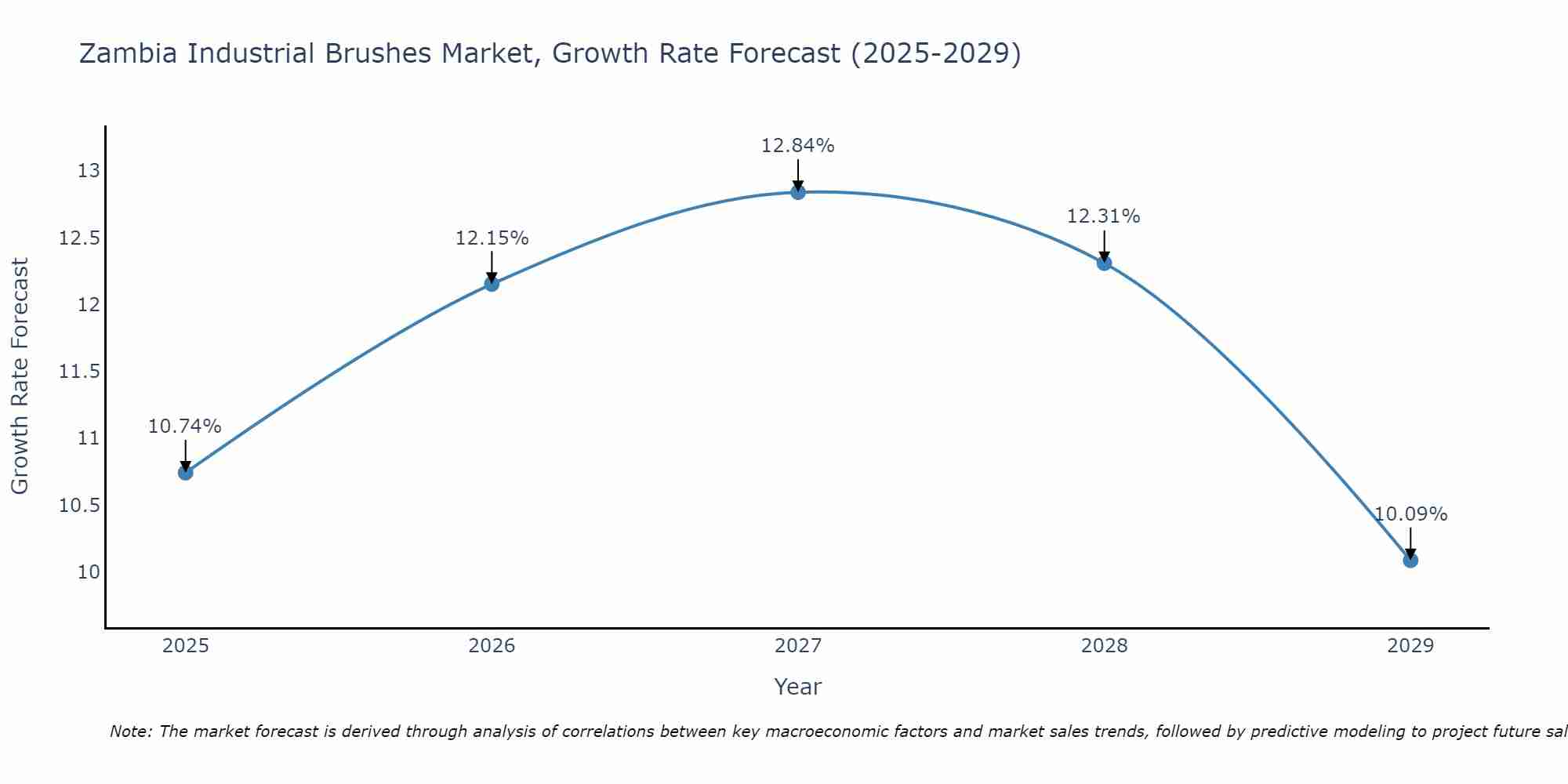 Zambia Industrial Brushes Market Growth Rate