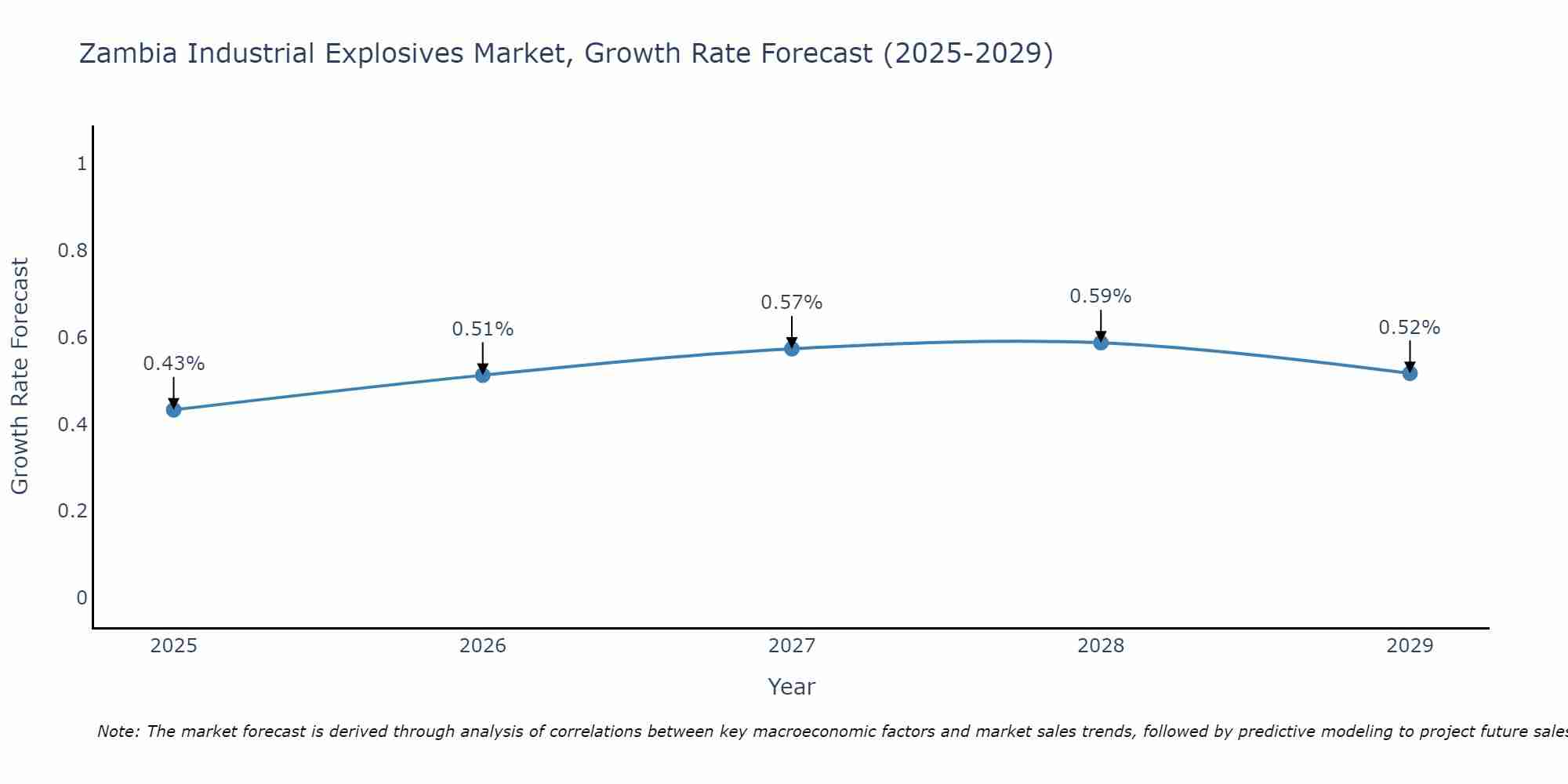 Zambia Industrial Explosives Market Size Growth Rate