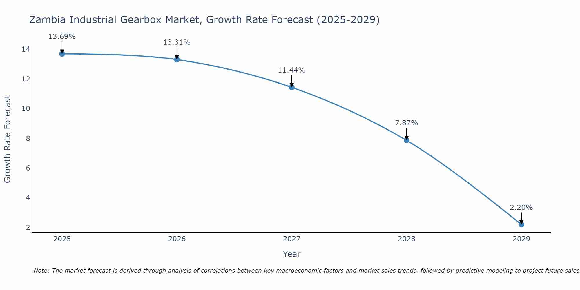 Zambia Industrial Gearbox Market Growth Rate