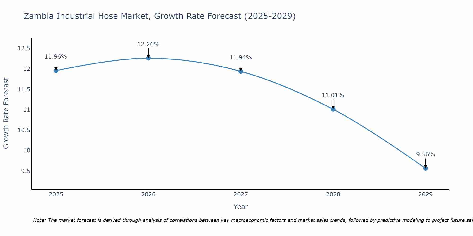 Zambia Industrial Hose Market Size Growth Rate