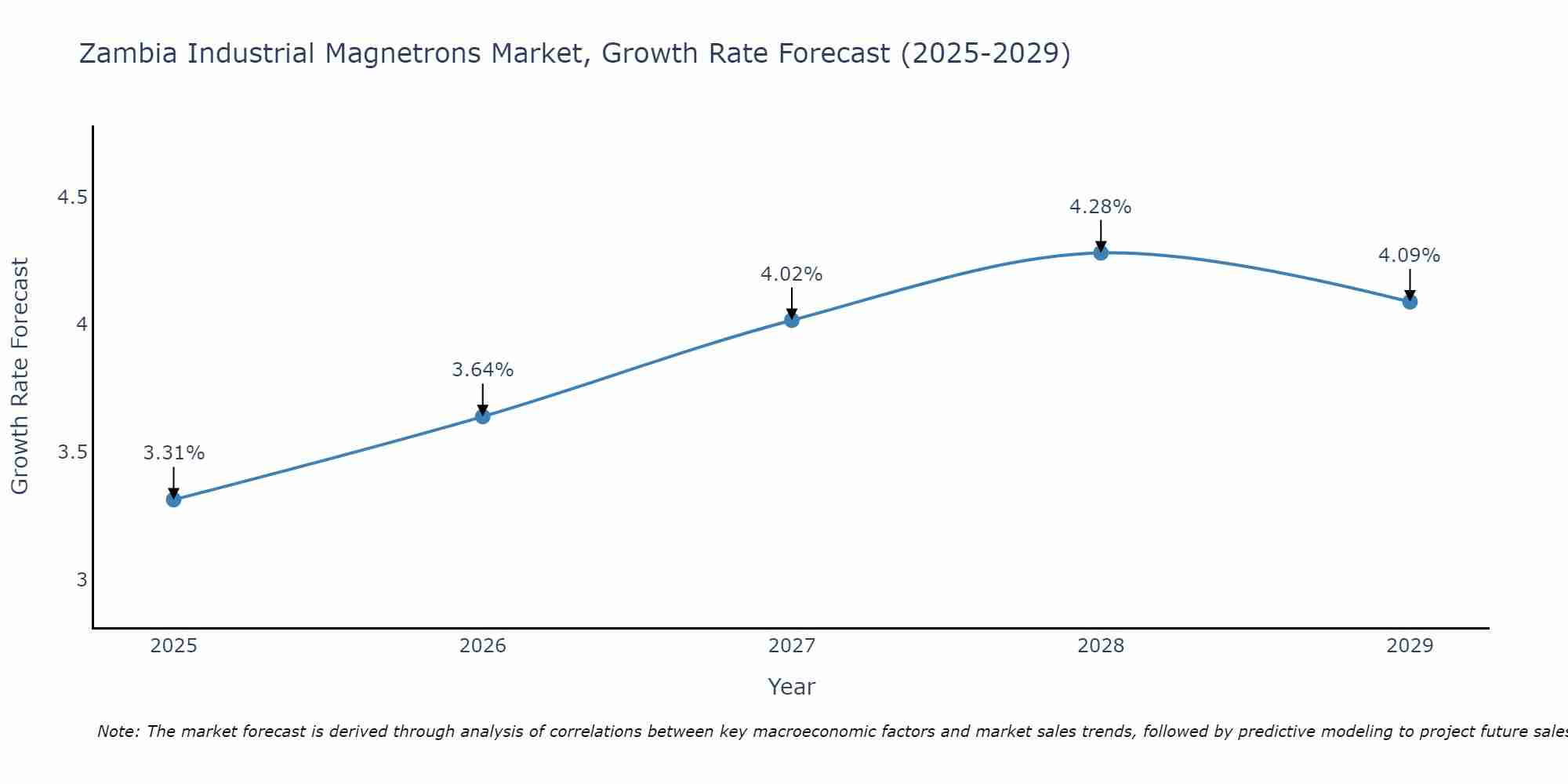 Zambia Industrial Magnetrons Market Growth Rate