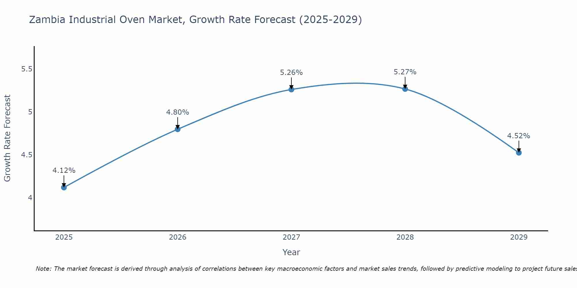Zambia Industrial Oven Market Growth Rate