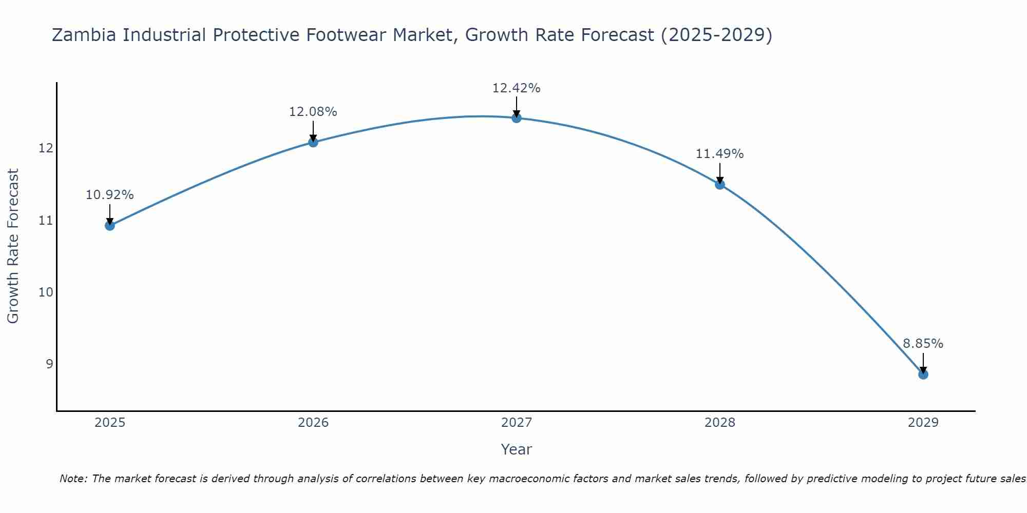 Zambia Industrial Protective Footwear Market Growth Rate