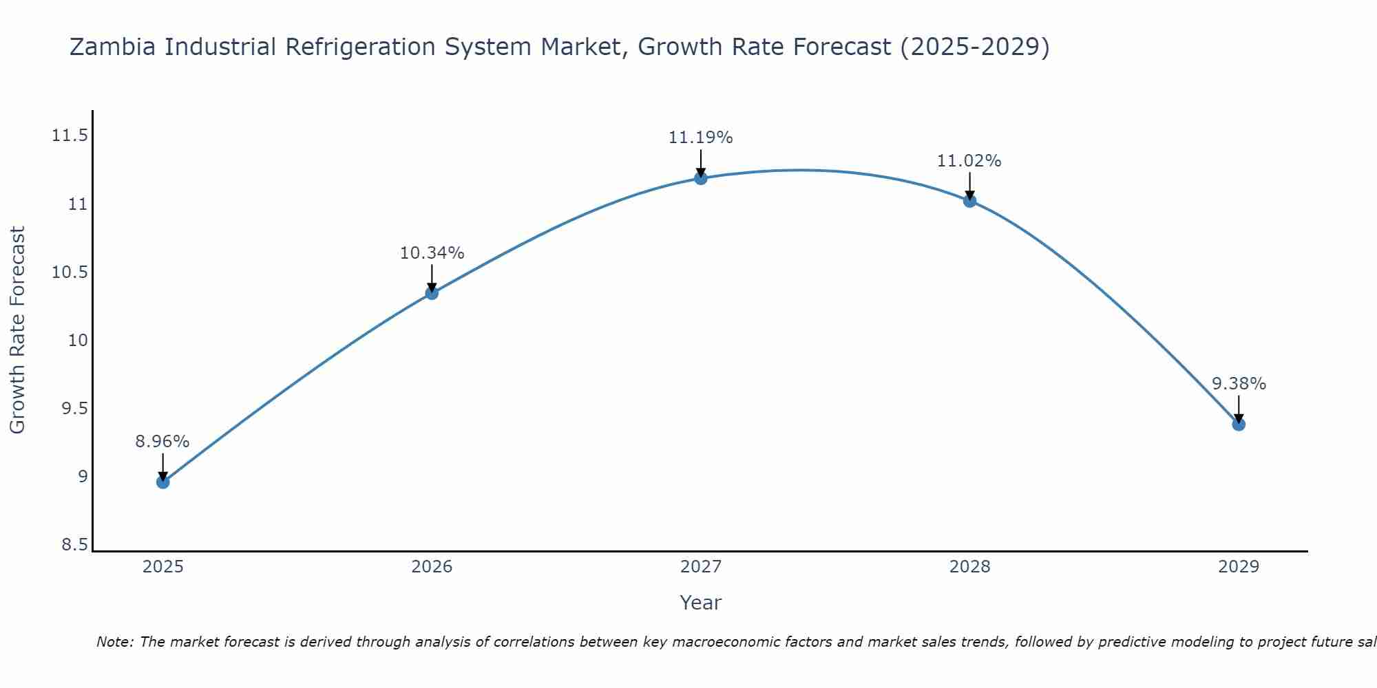 Zambia Industrial Refrigeration System Market Size Growth Rate