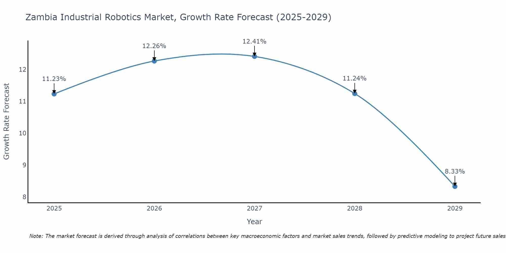 Zambia Industrial Robotics Market Growth Rate