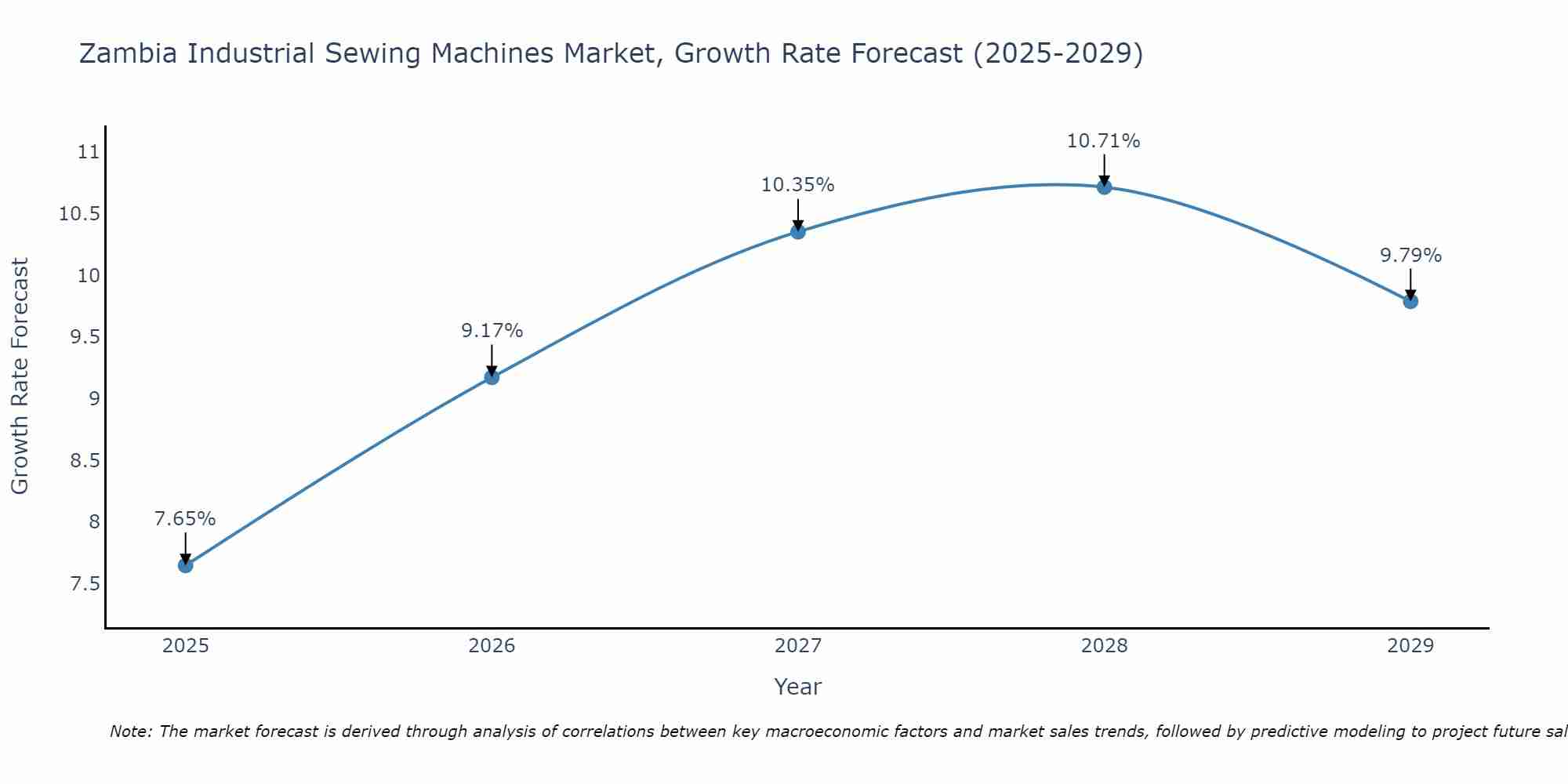 Zambia Industrial Sewing Machines Market Size Growth Rate