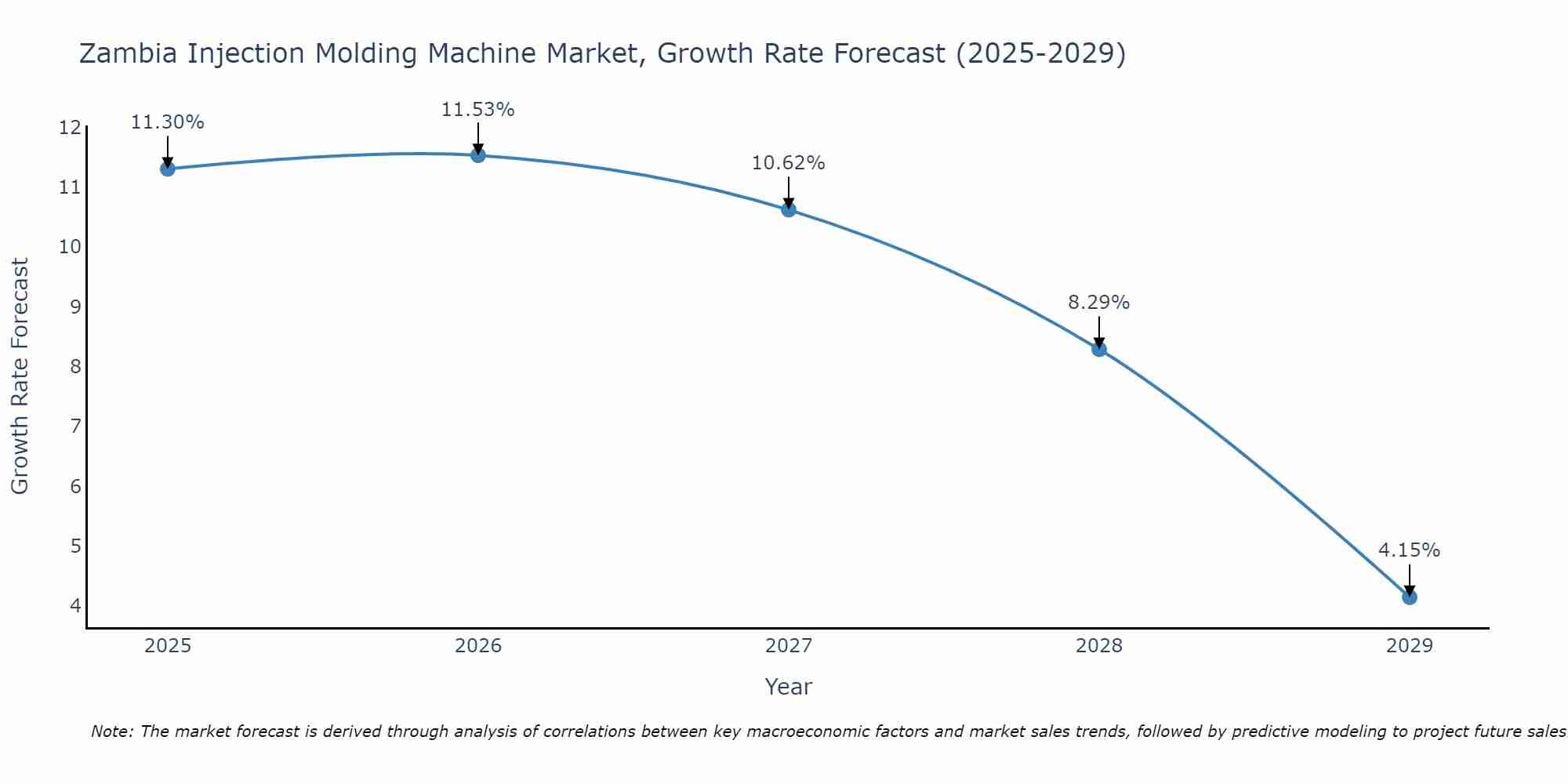 Zambia Injection Molding Machine Market Growth Rate