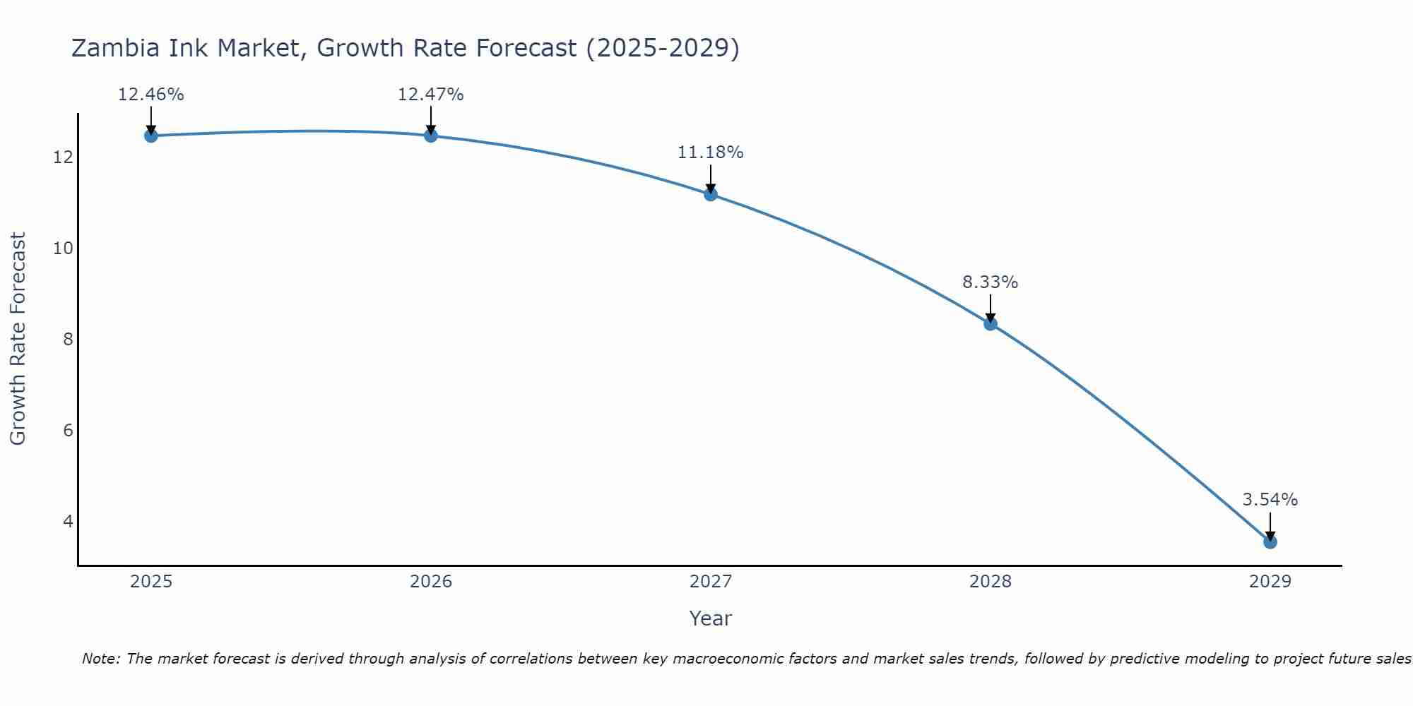 Zambia Ink Market Growth Rate