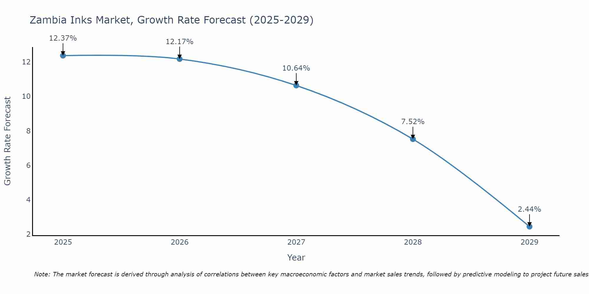 Zambia Inks Market Size Growth Rate