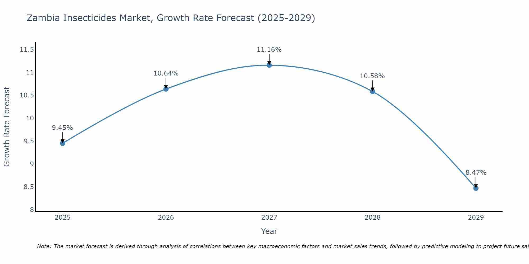 Zambia Insecticides Market Size Growth Rate