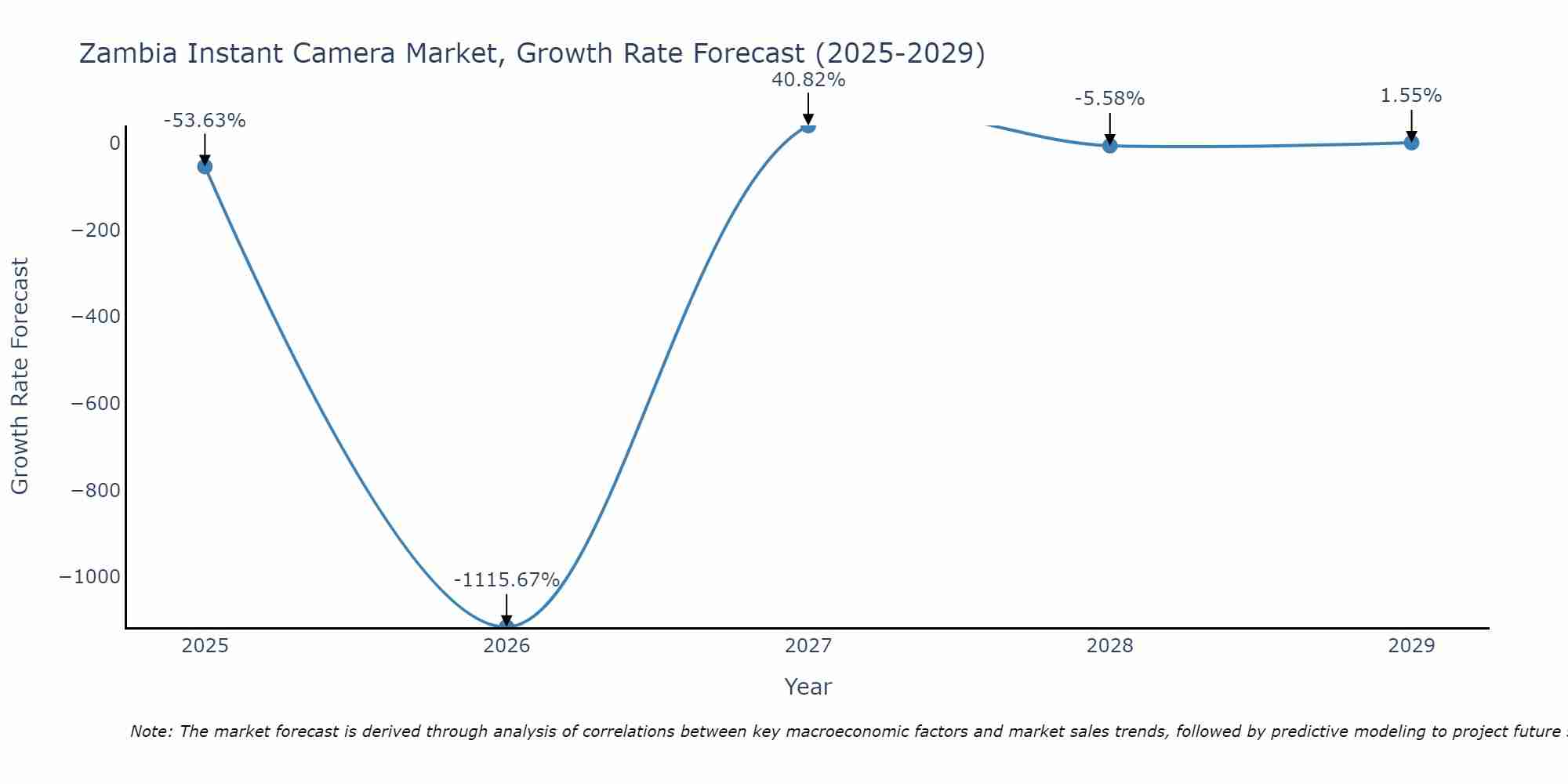 Zambia Instant Camera Market Size Growth Rate
