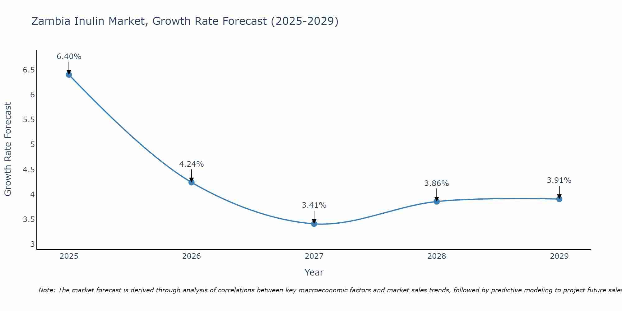 Zambia Inulin Market Size Growth Rate