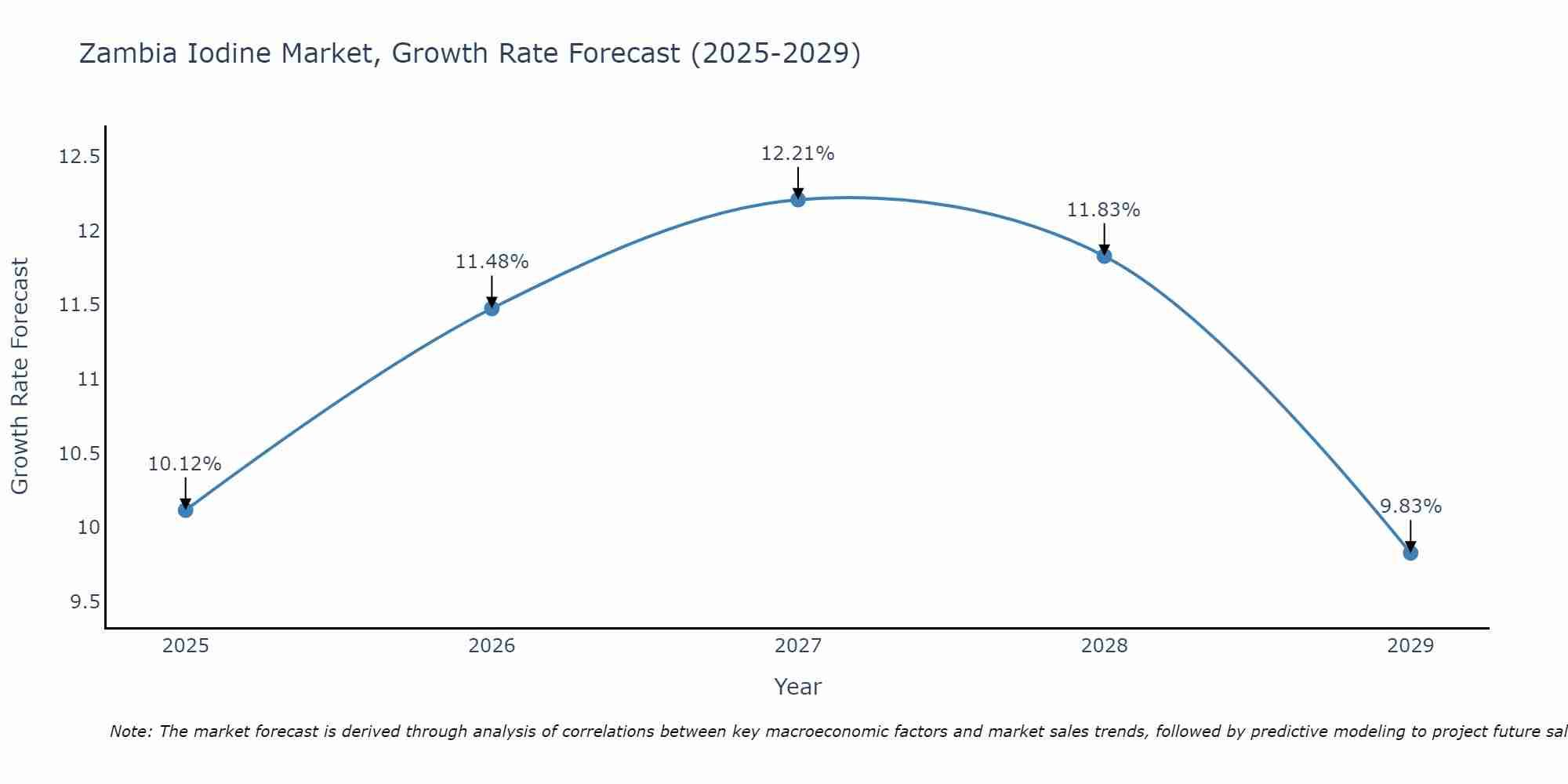 Zambia Iodine Market Growth Rate