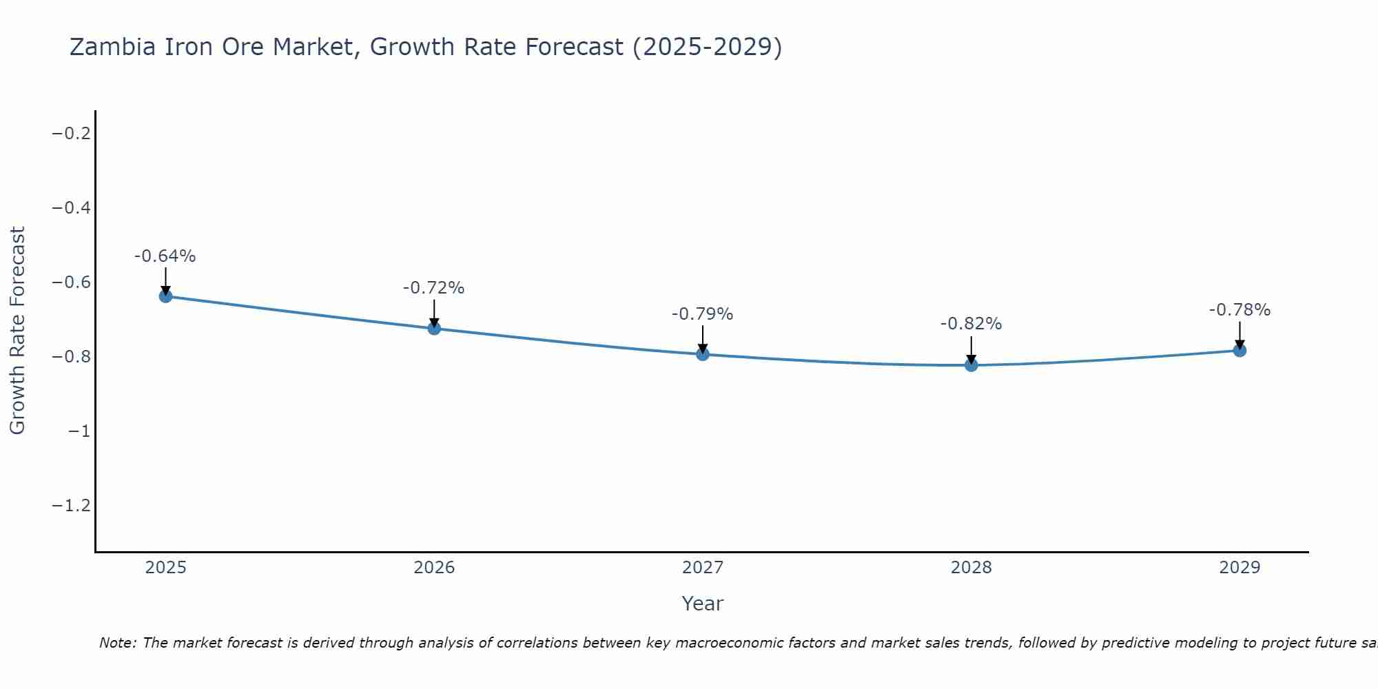 Zambia Iron Ore Market Size Growth Rate