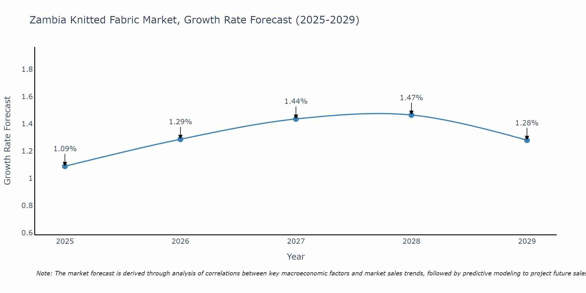 Zambia Knitted Fabric Market Growth Rate