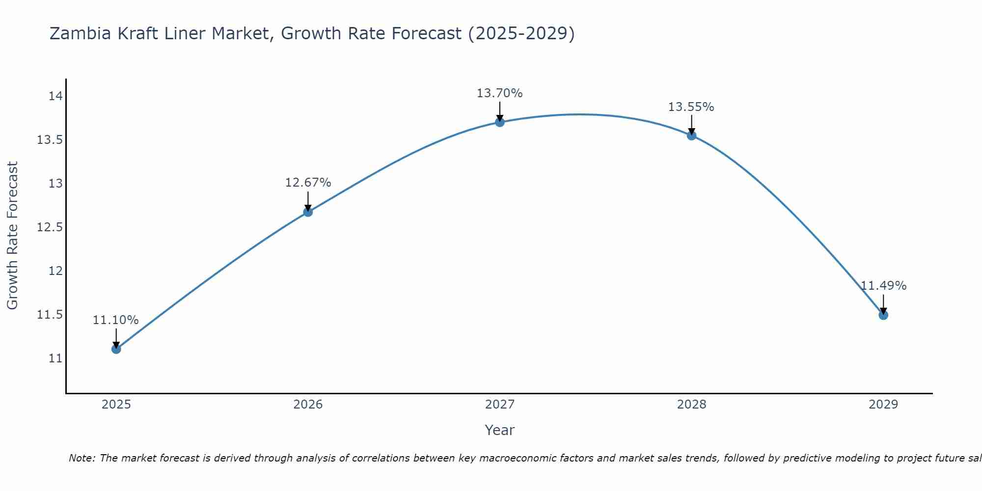 Zambia Kraft Liner Market Size Growth Rate