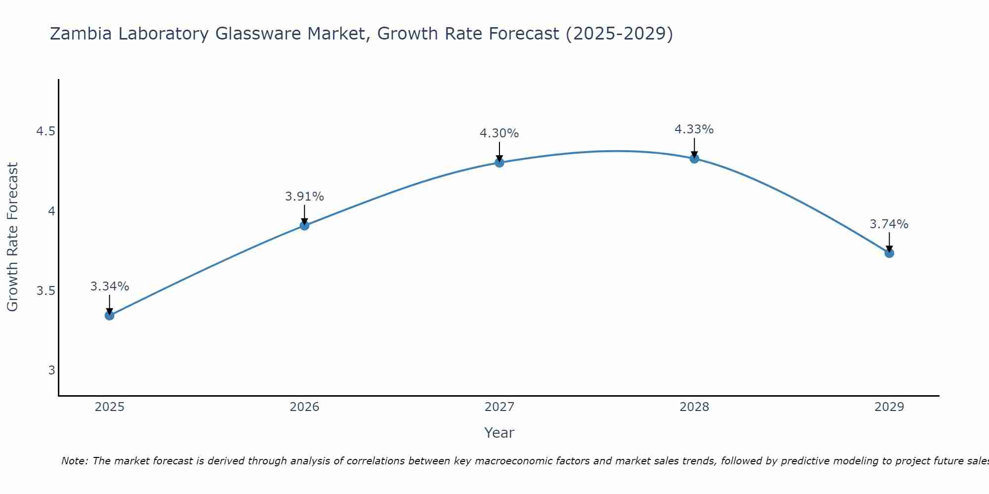 Zambia Laboratory Glassware Market Growth Rate