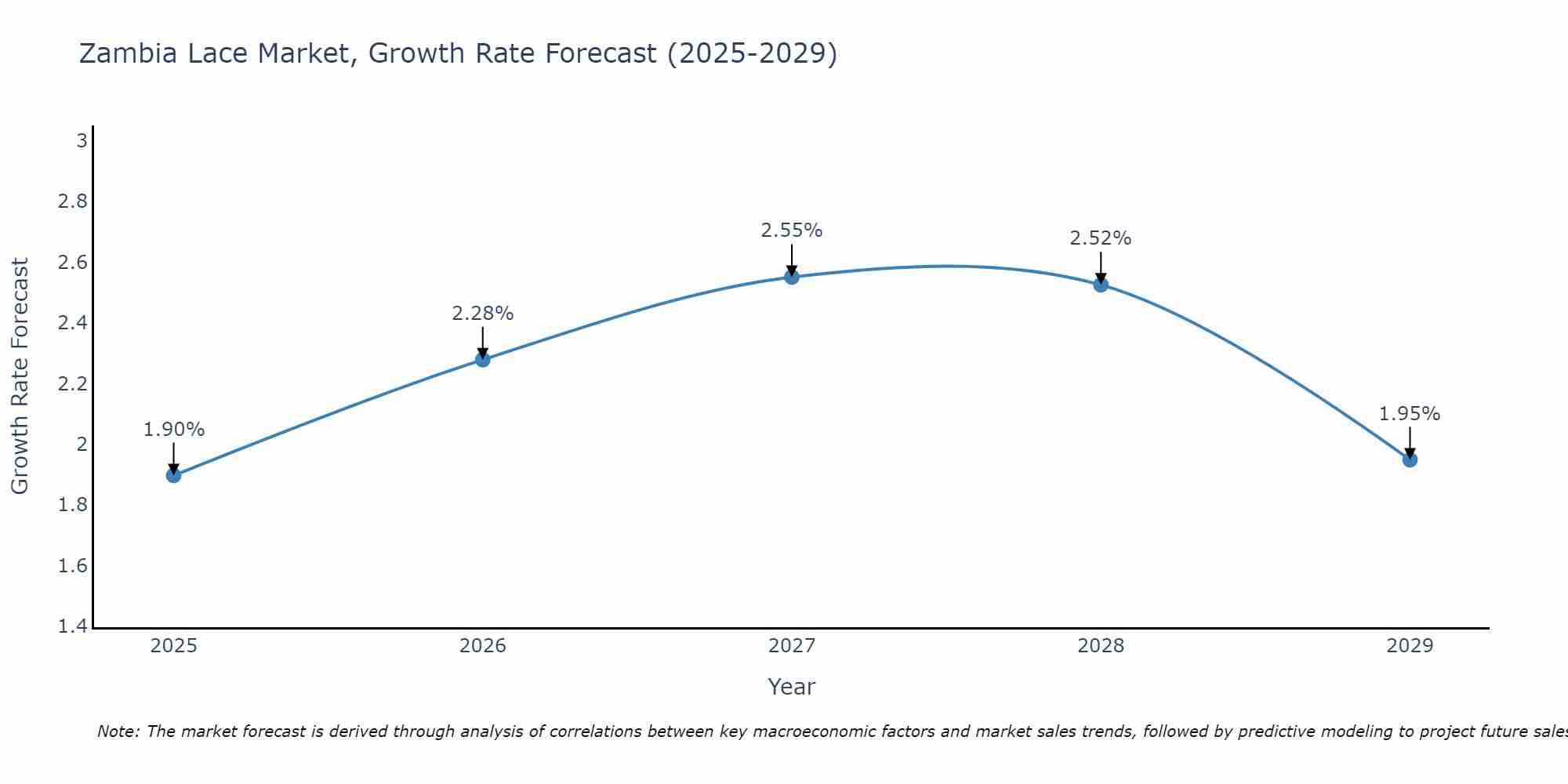 Zambia Lace Market Growth Rate