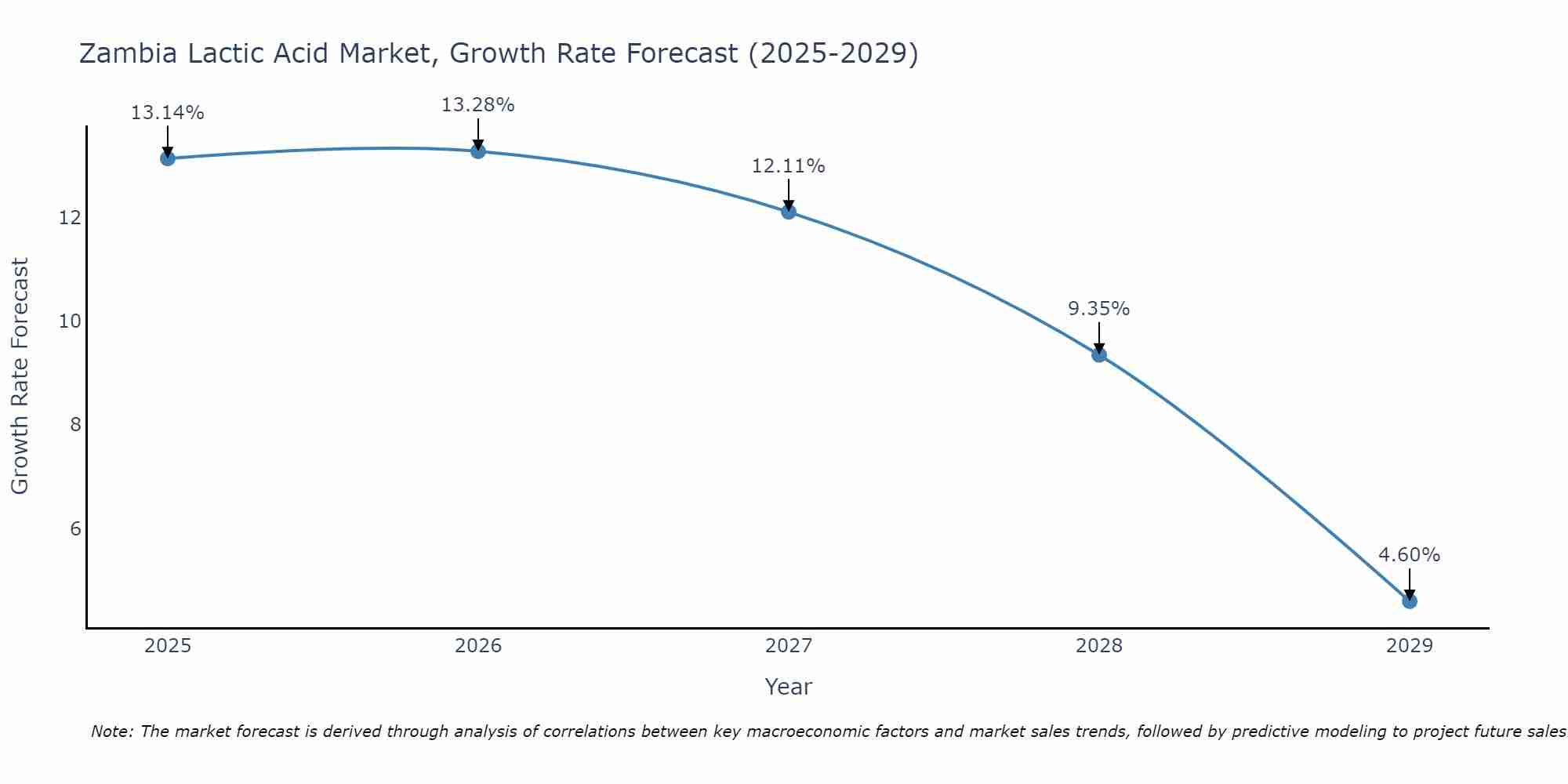 Zambia Lactic Acid Market Size Growth Rate