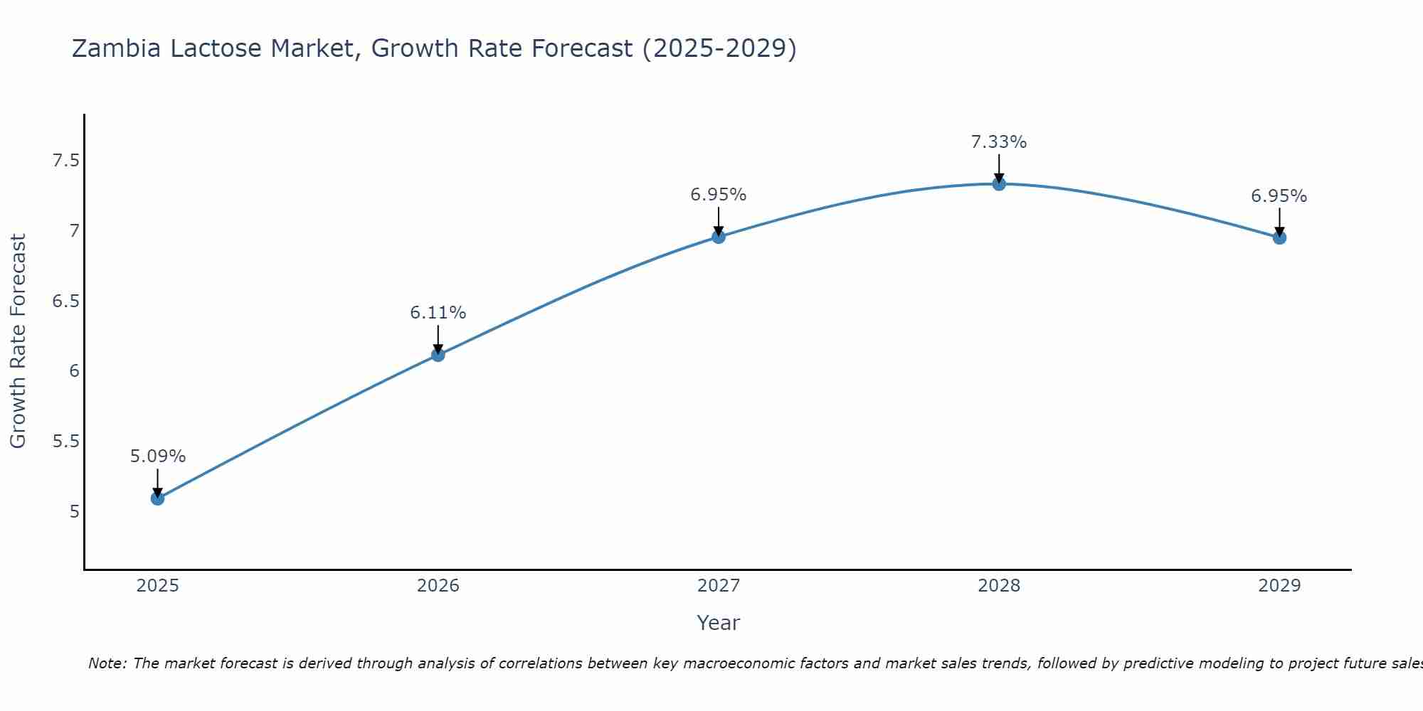 Zambia Lactose Market Size Growth Rate