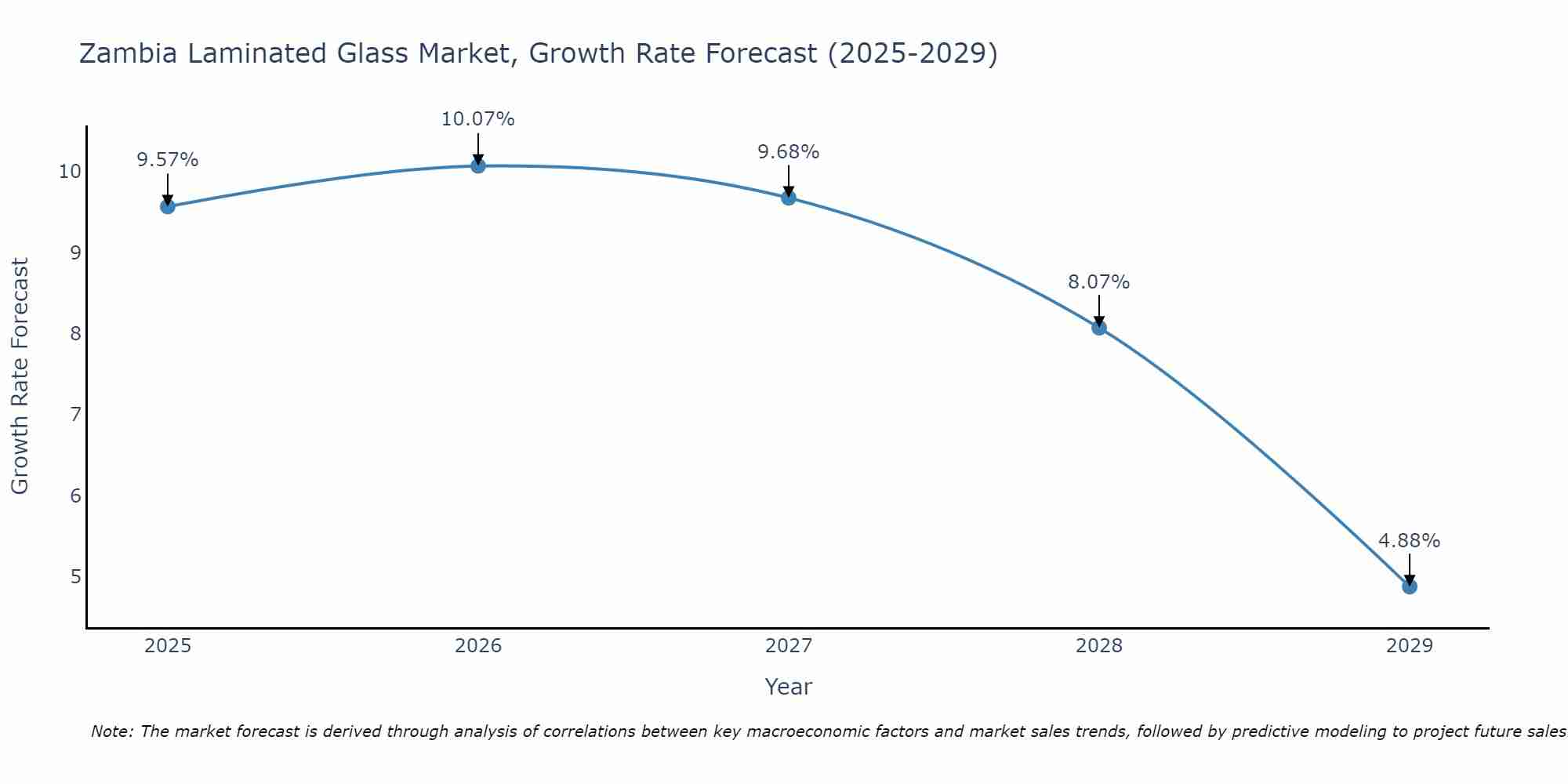 Zambia Laminated Glass Market Growth Rate