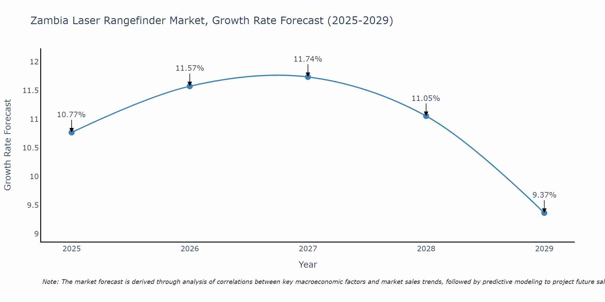 Zambia Laser Rangefinder Market Growth Rate