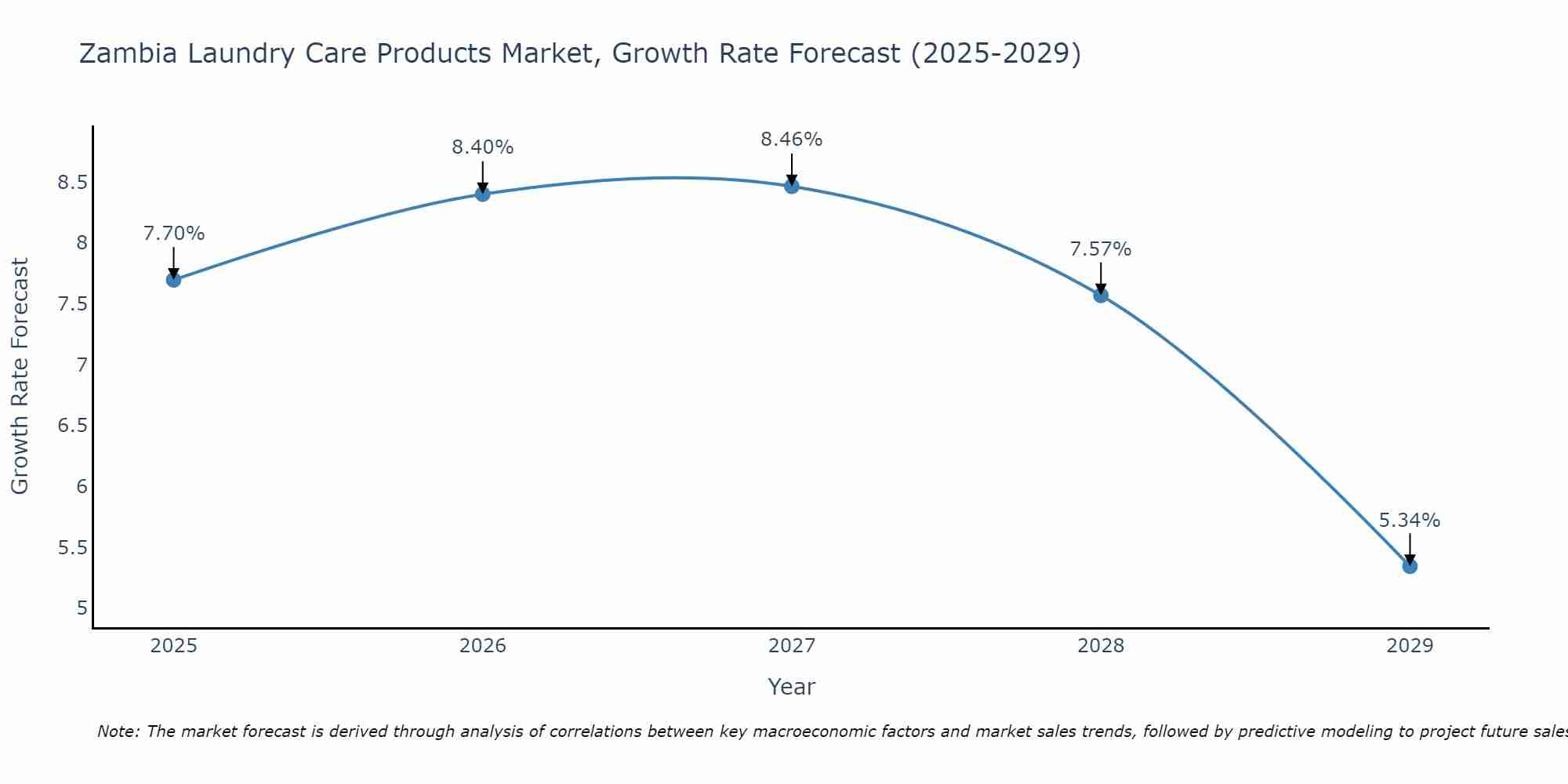 Zambia Laundry Care Products Market Size Growth Rate