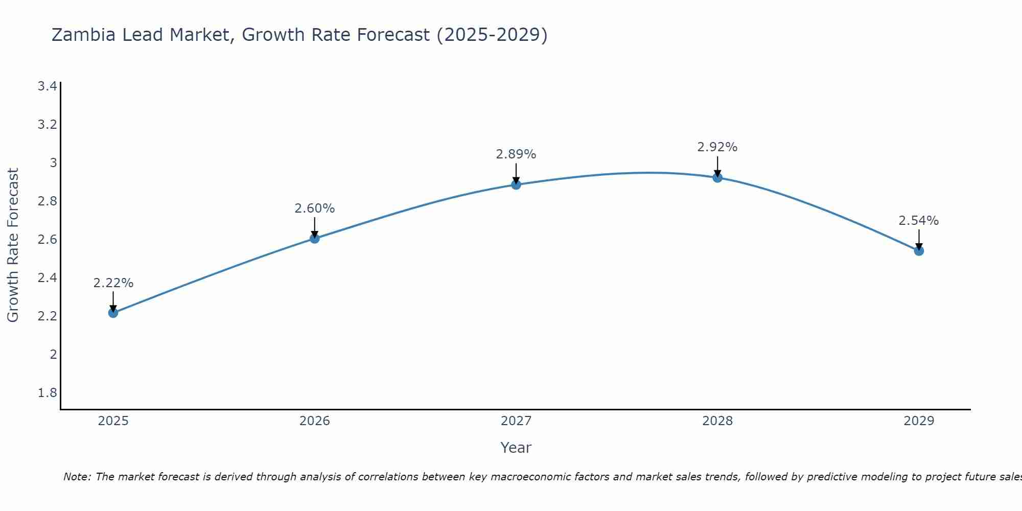 Zambia Lead Market Growth Rate